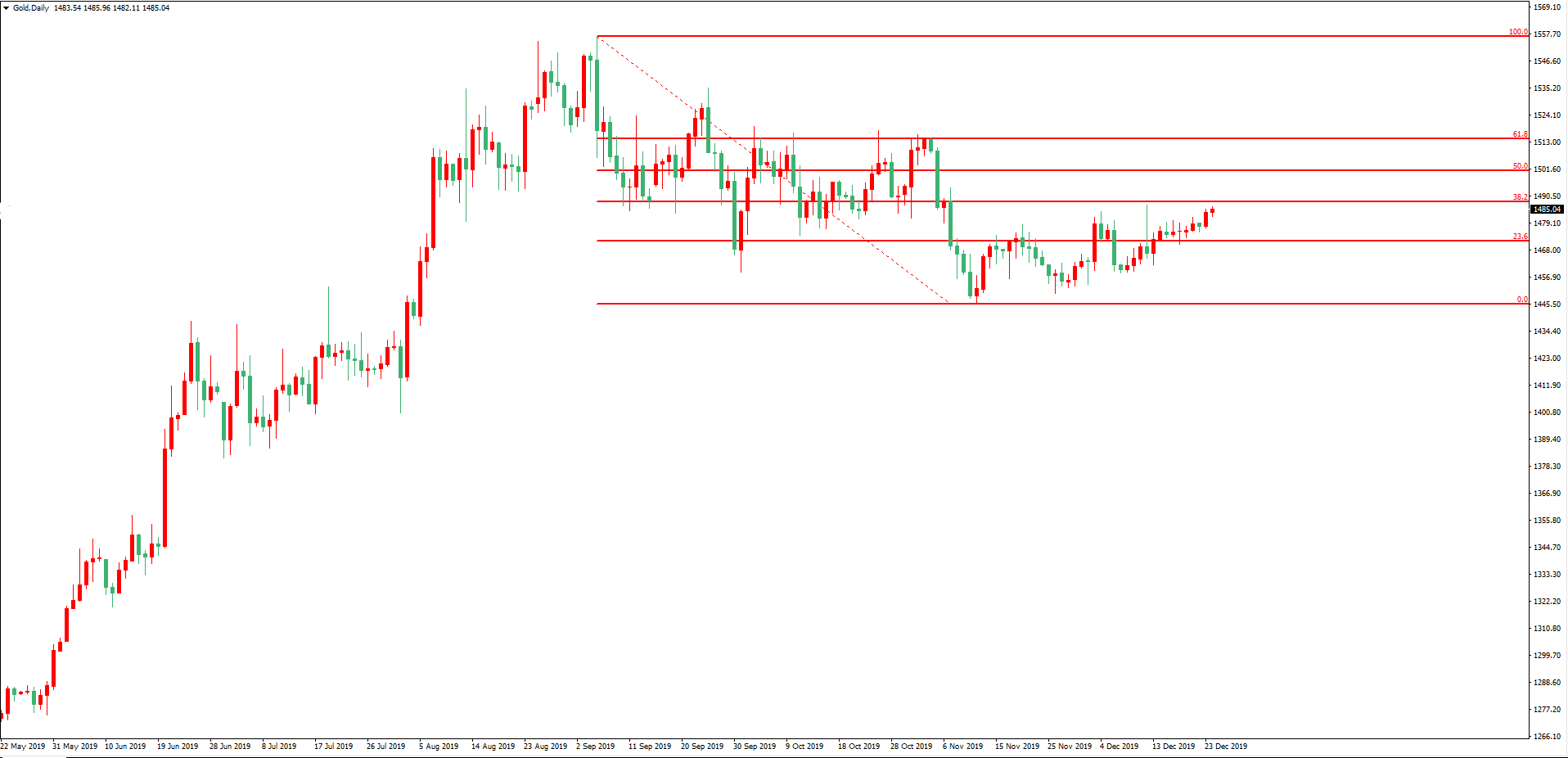 黄金价格走势图：黄金日线图