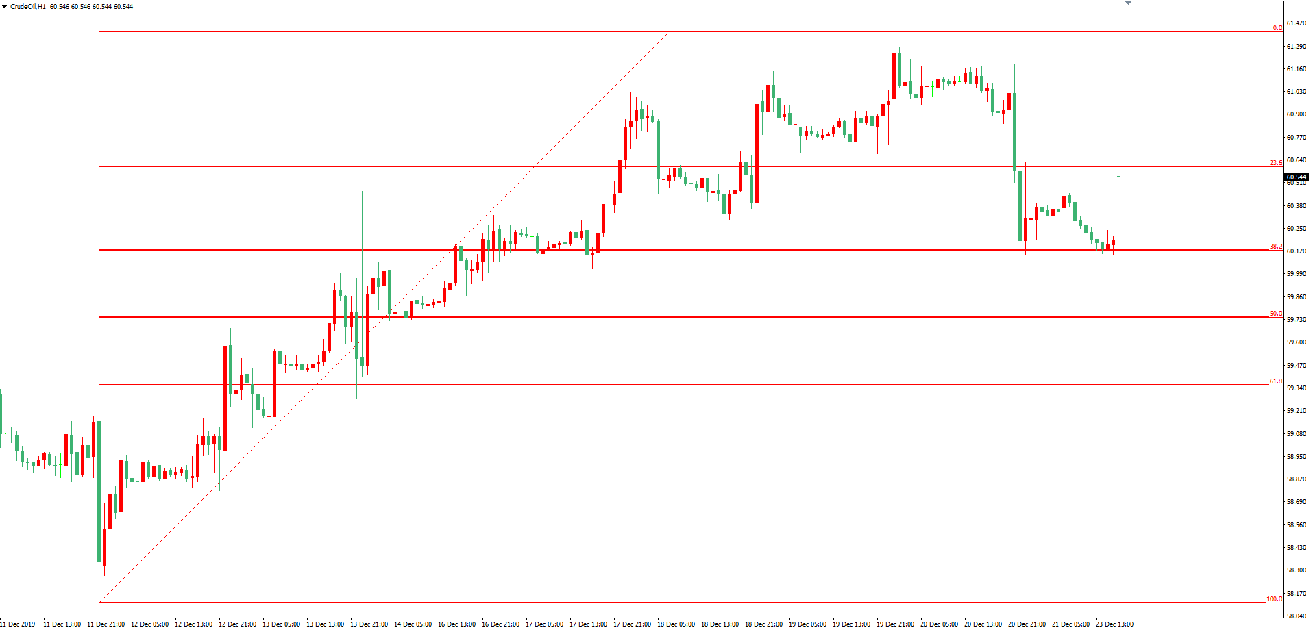 原油价格走势图：原油小时图
