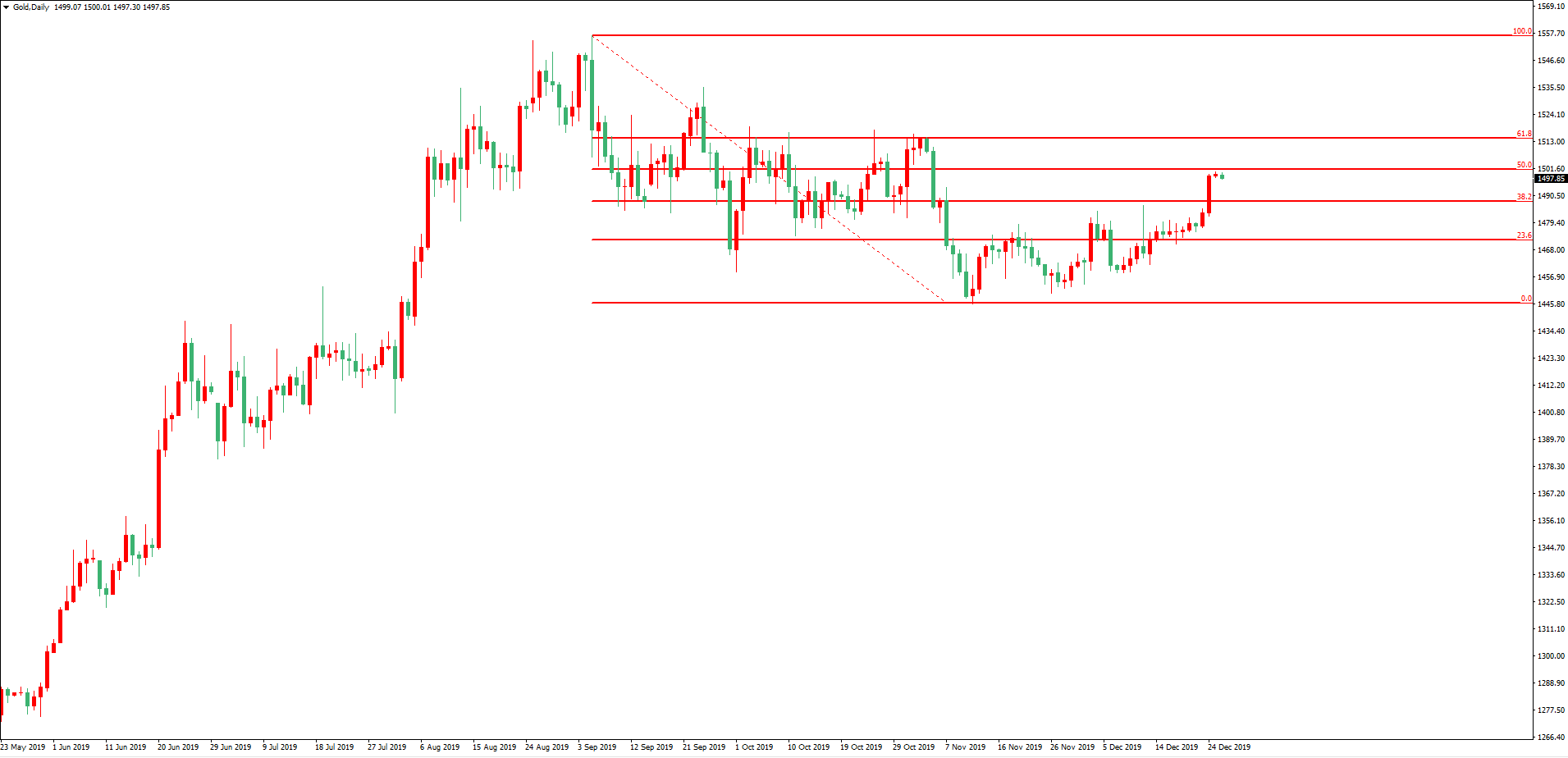 黄金价格走势图：黄金日线图