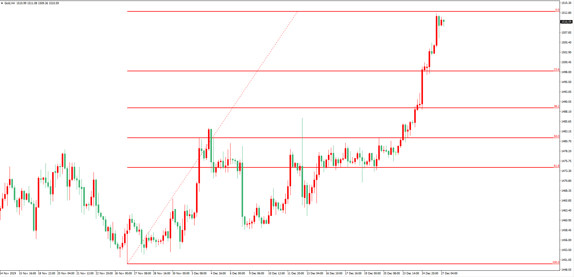 黄金价格走势图：黄金4小时图