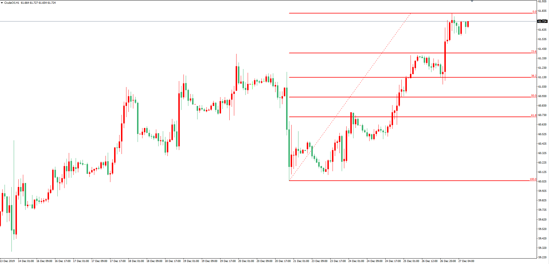原油价格走势图：原油小时图