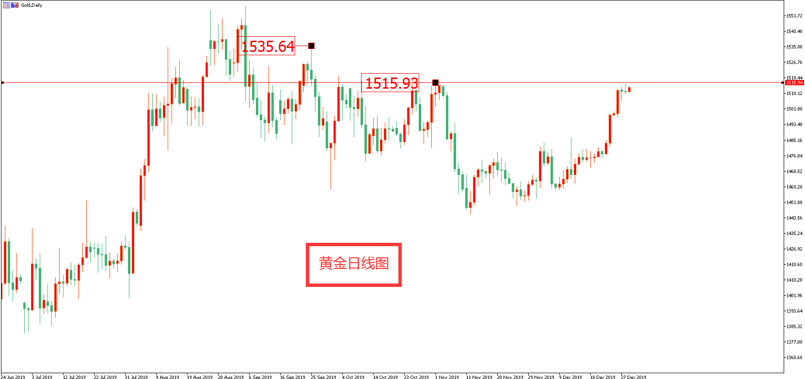 黄金价格走势图：黄金日线图