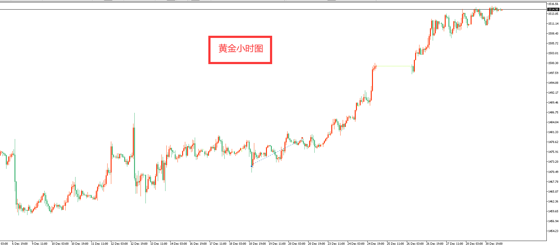 黄金价格走势图：黄金小时图
