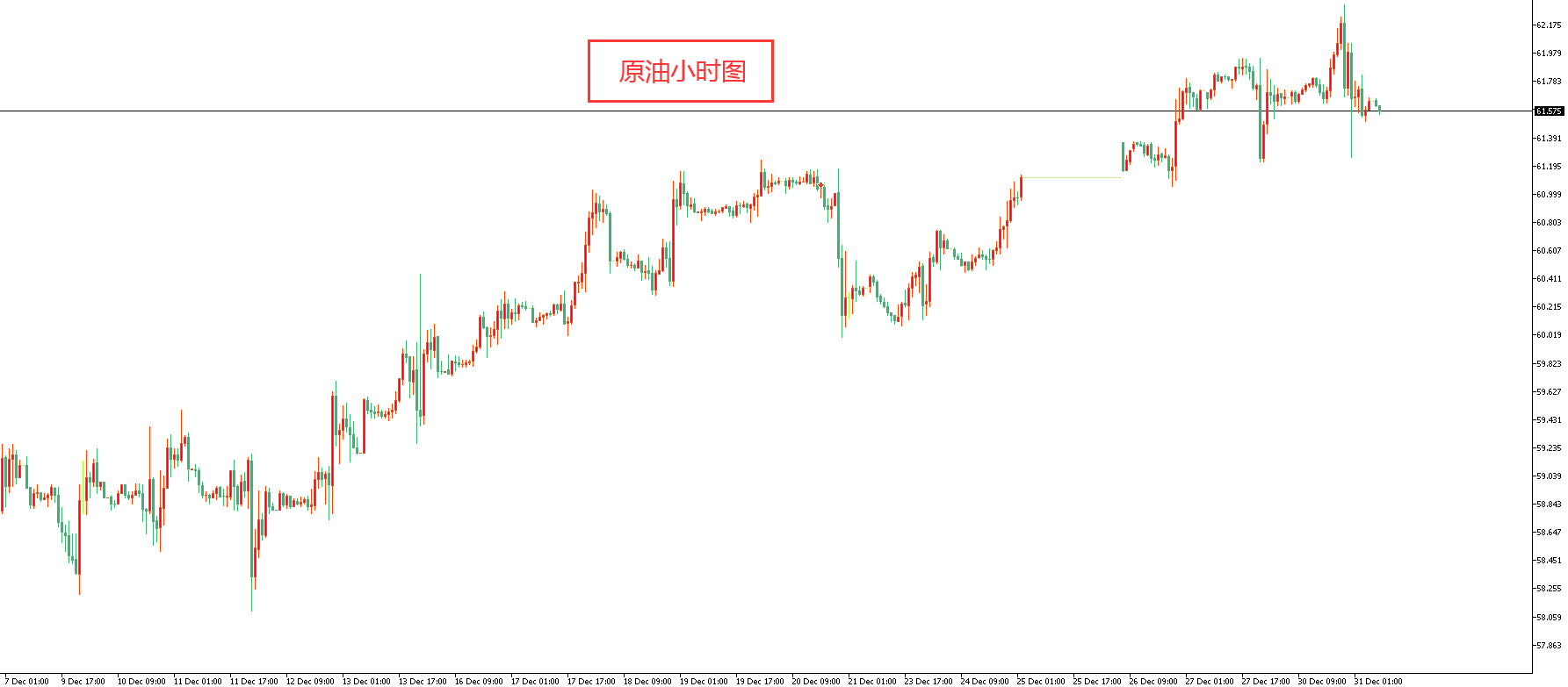 原油价格走势图：原油小时图