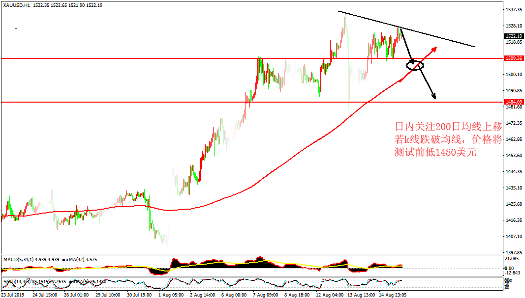 黄金价格走势图：黄金小时图