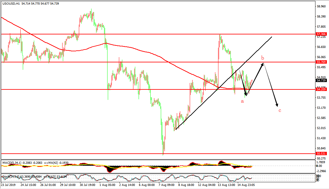 原油价格走势图：原油小时图