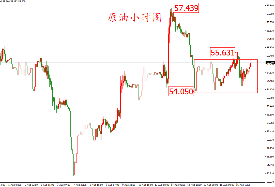 原油价格走势图：原油小时图