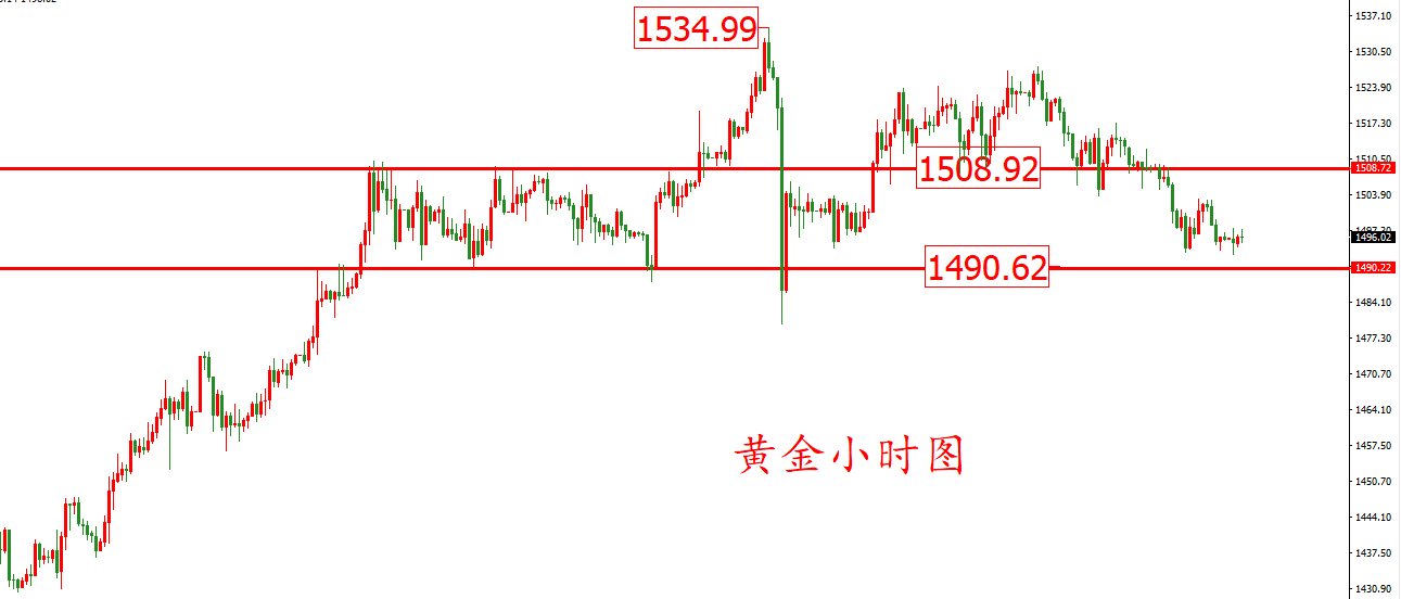 黄金价格走势图：黄金小时图