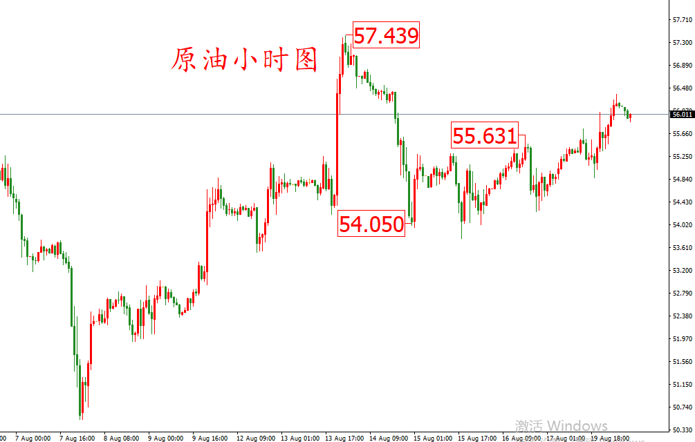 原油价格走势图：原油小时图
