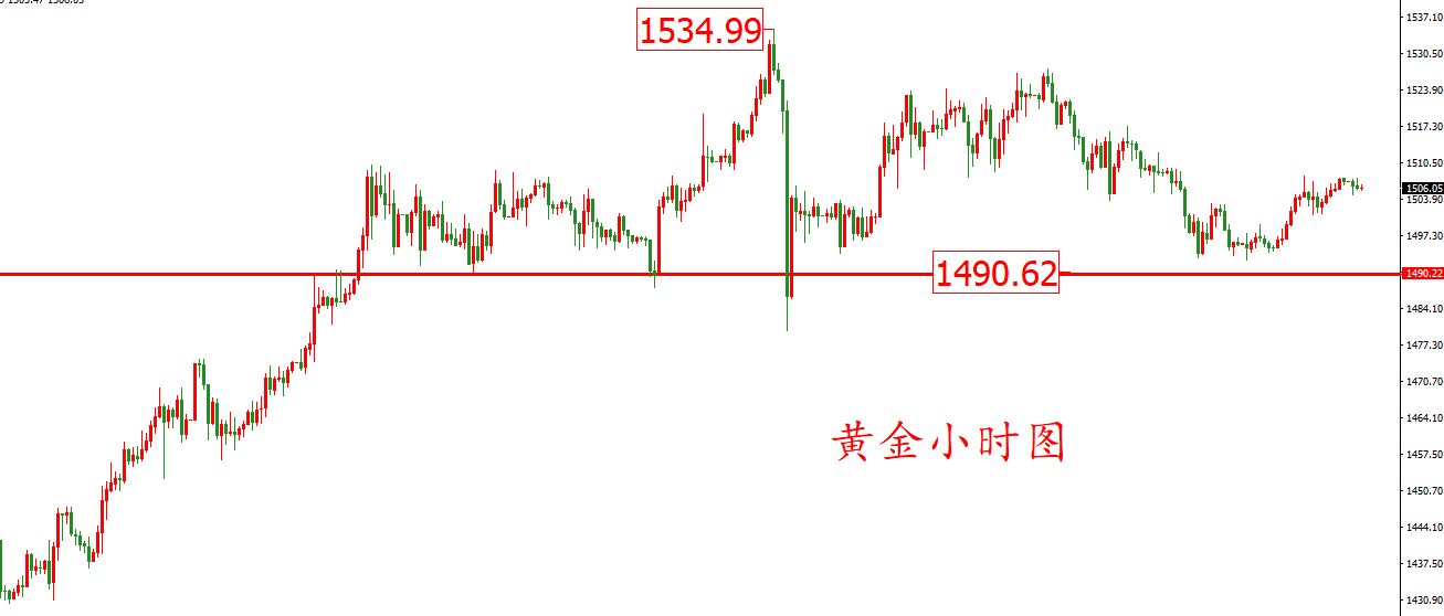 黄金价格走势图：黄金小时图