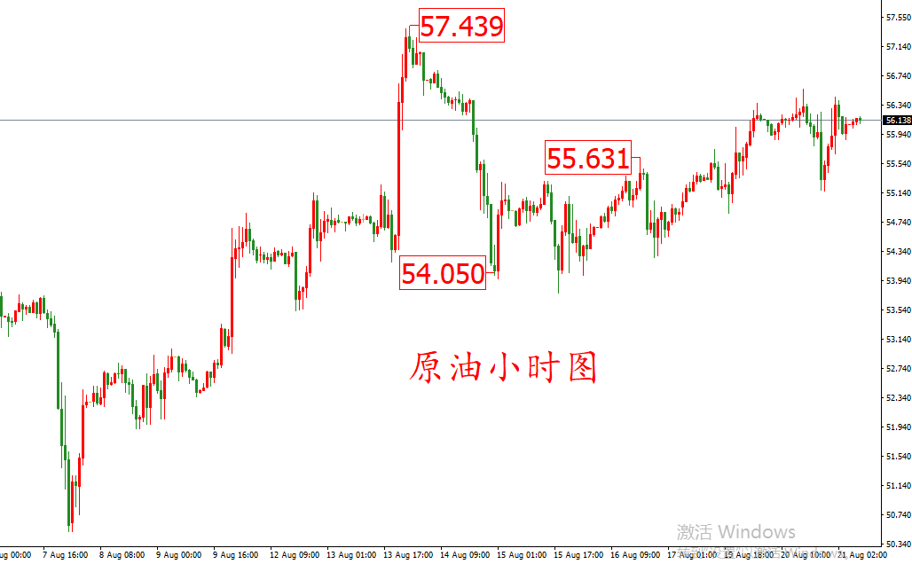 原油价格走势图：原油小时图