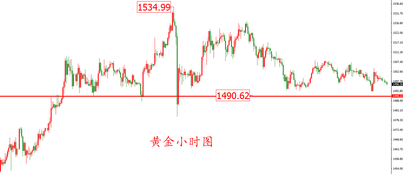 &nbsp;黄金价格走势图：黄金小时图