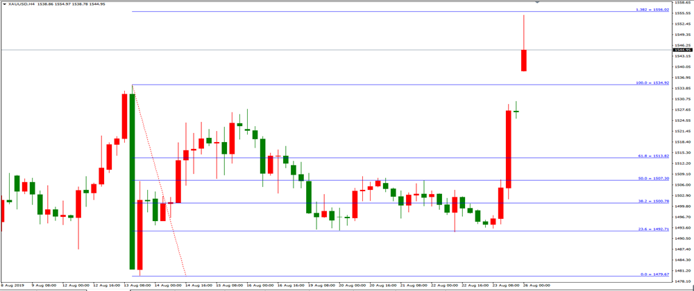 黄金价格走势图：黄金小时图
