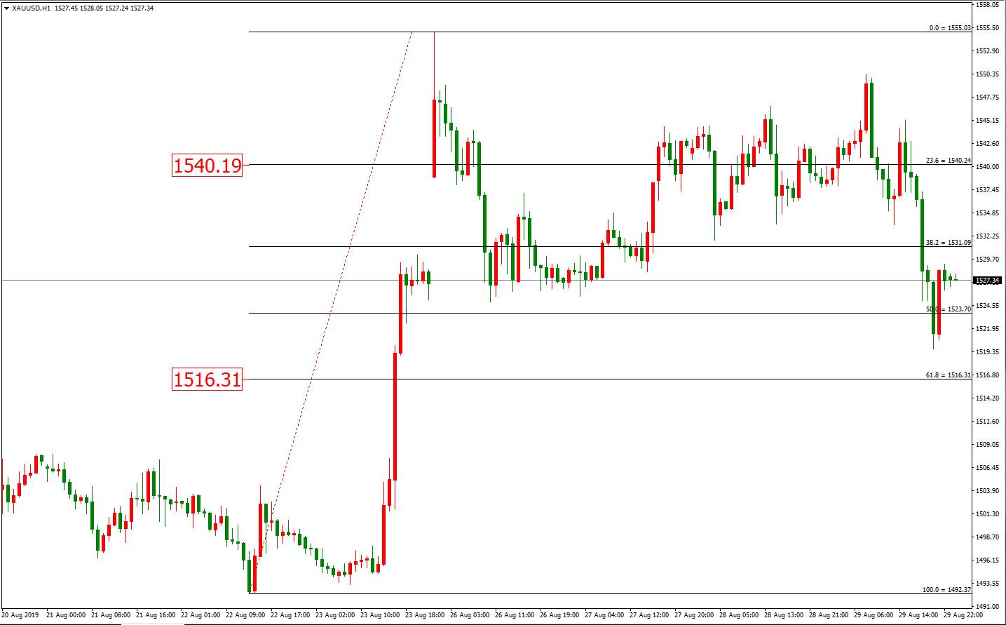 黄金价格走势图：黄金小时图