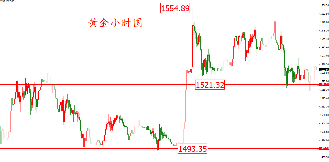 黄金价格走势图：黄金小时图
