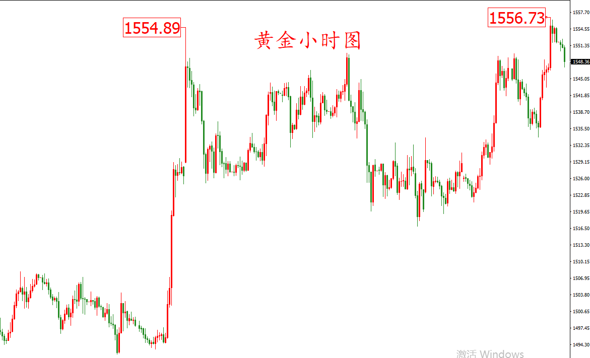 黄金价格走势图：黄金小时图