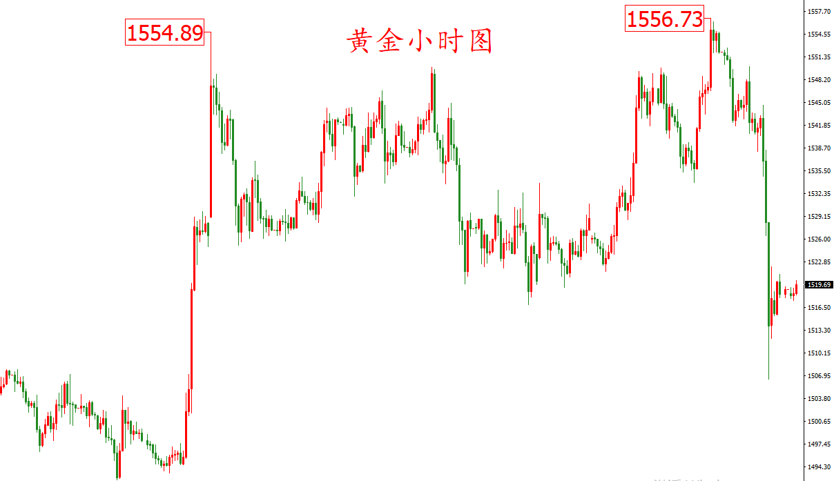 黄金价格走势图：黄金小时图