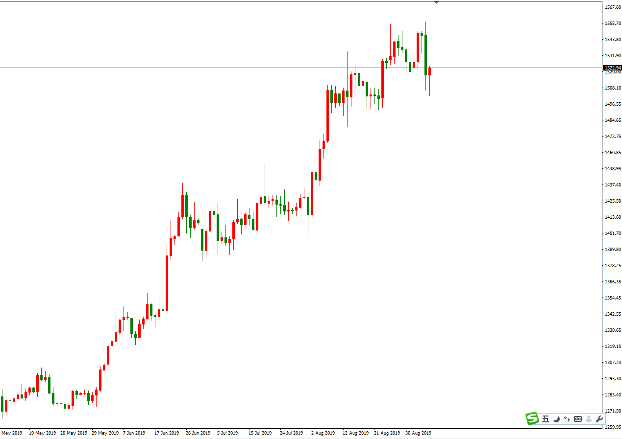 黄金价格走势图：黄金日线图