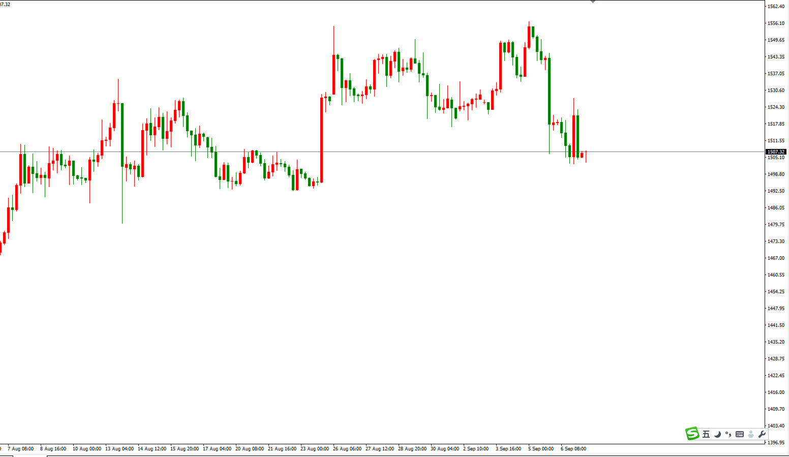 黄金价格走势图：黄金4小时图
