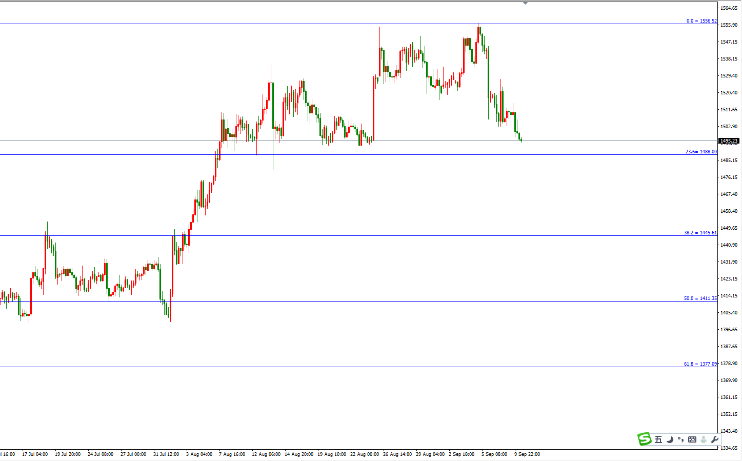 黄金价格走势图：黄金4小时图
