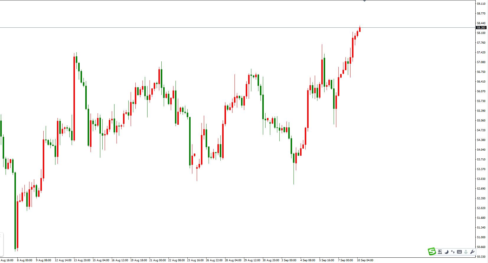 原油价格走势图：原油4小时图