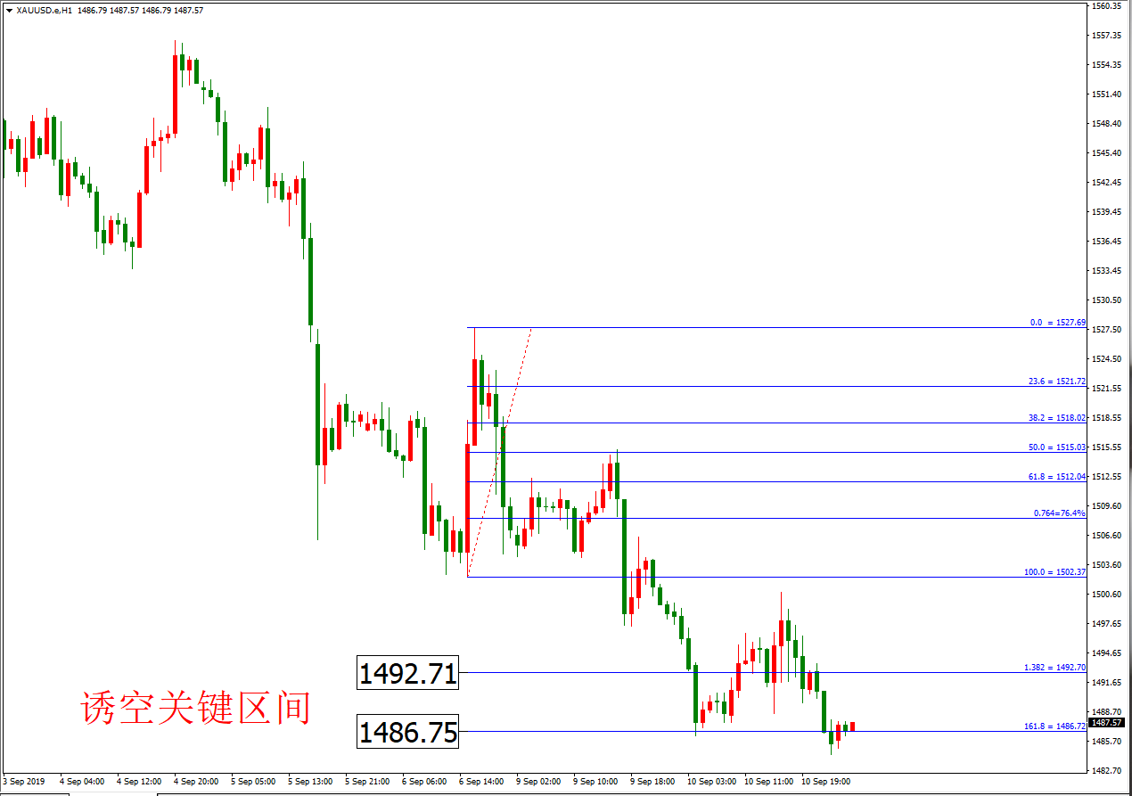 黄金价格走势图：黄金小时图