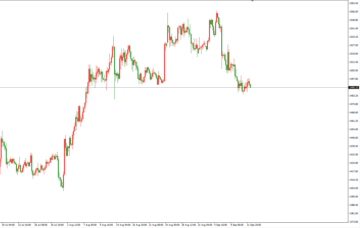 黄金价格走势图：黄金4小时图