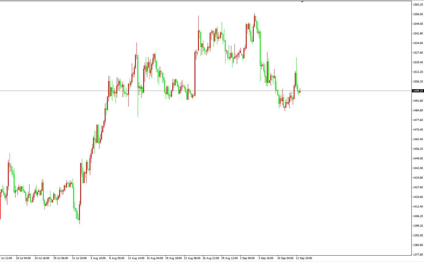 黄金价格走势图：黄金4小时图