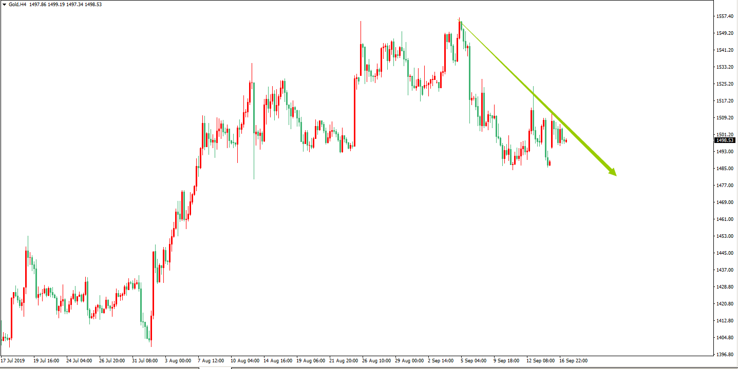黄金价格走势图：黄金4小时图
