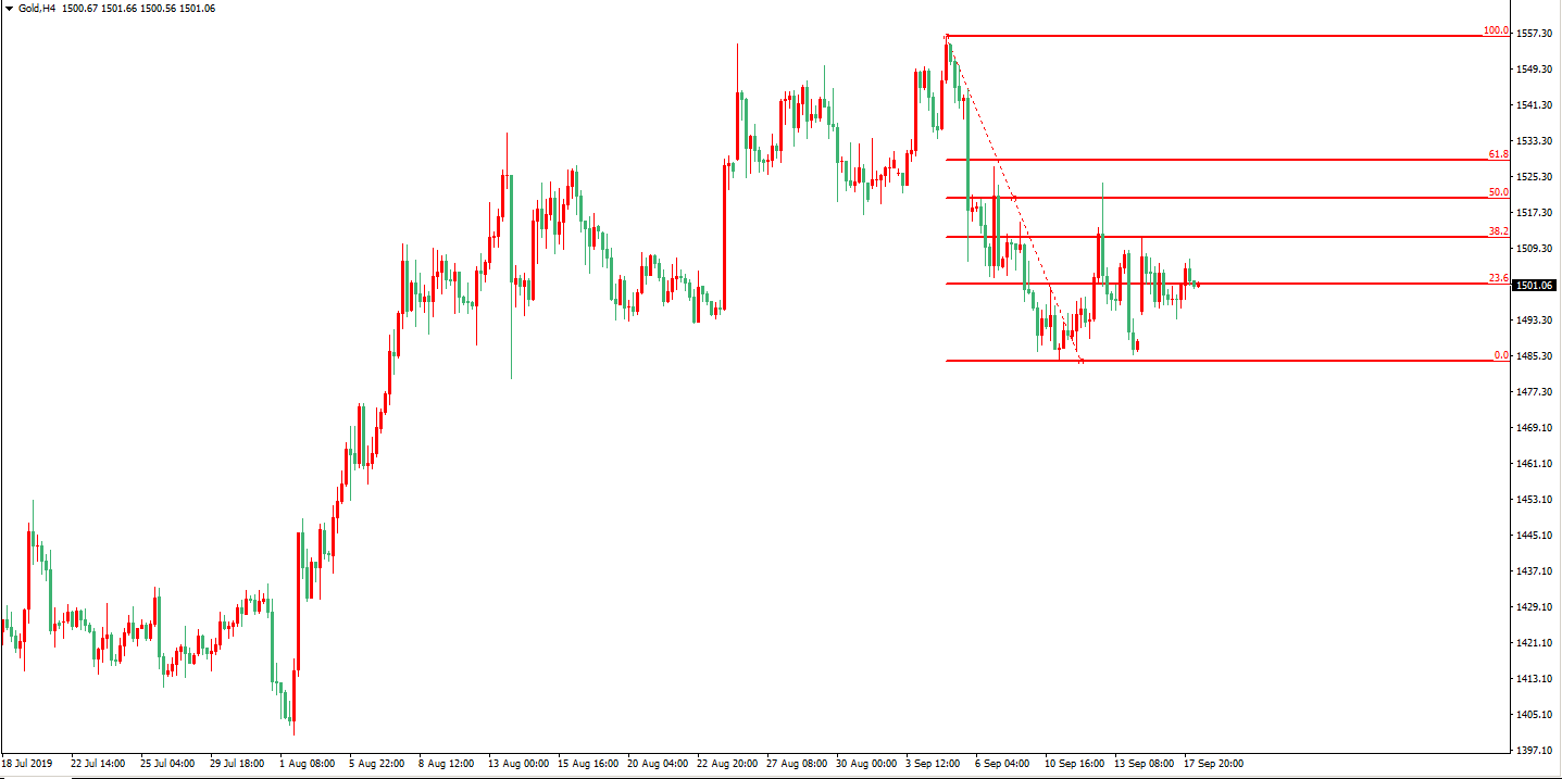 黄金价格走势图：黄金4小时图