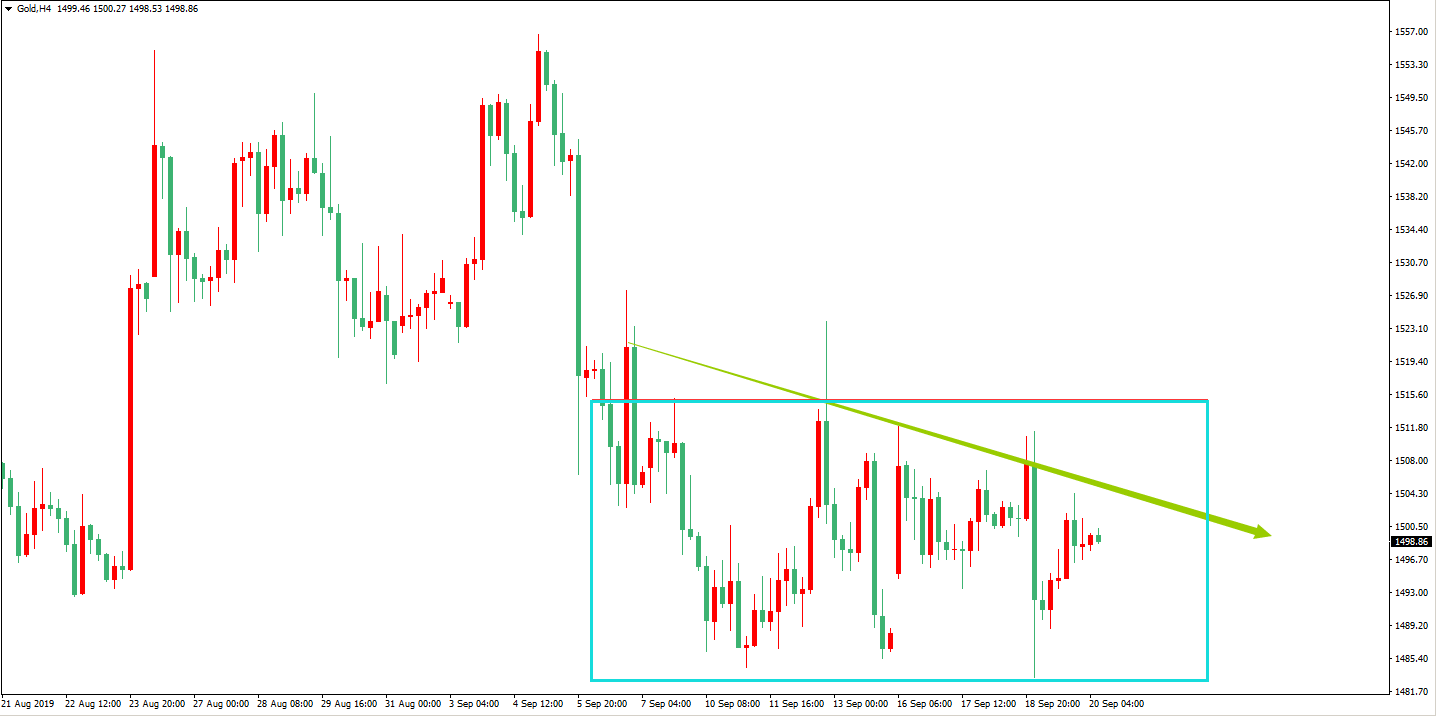 黄金价格走势图：黄金4小时图