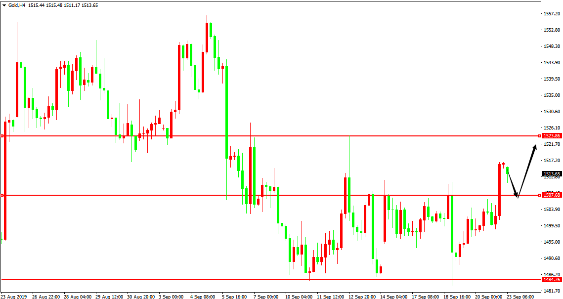 黄金价格走势图：黄金4小时图