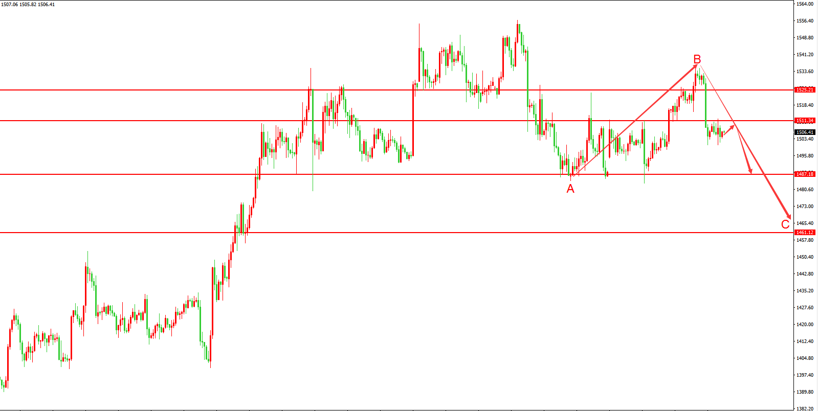 黄金价格走势图：黄金4小时图