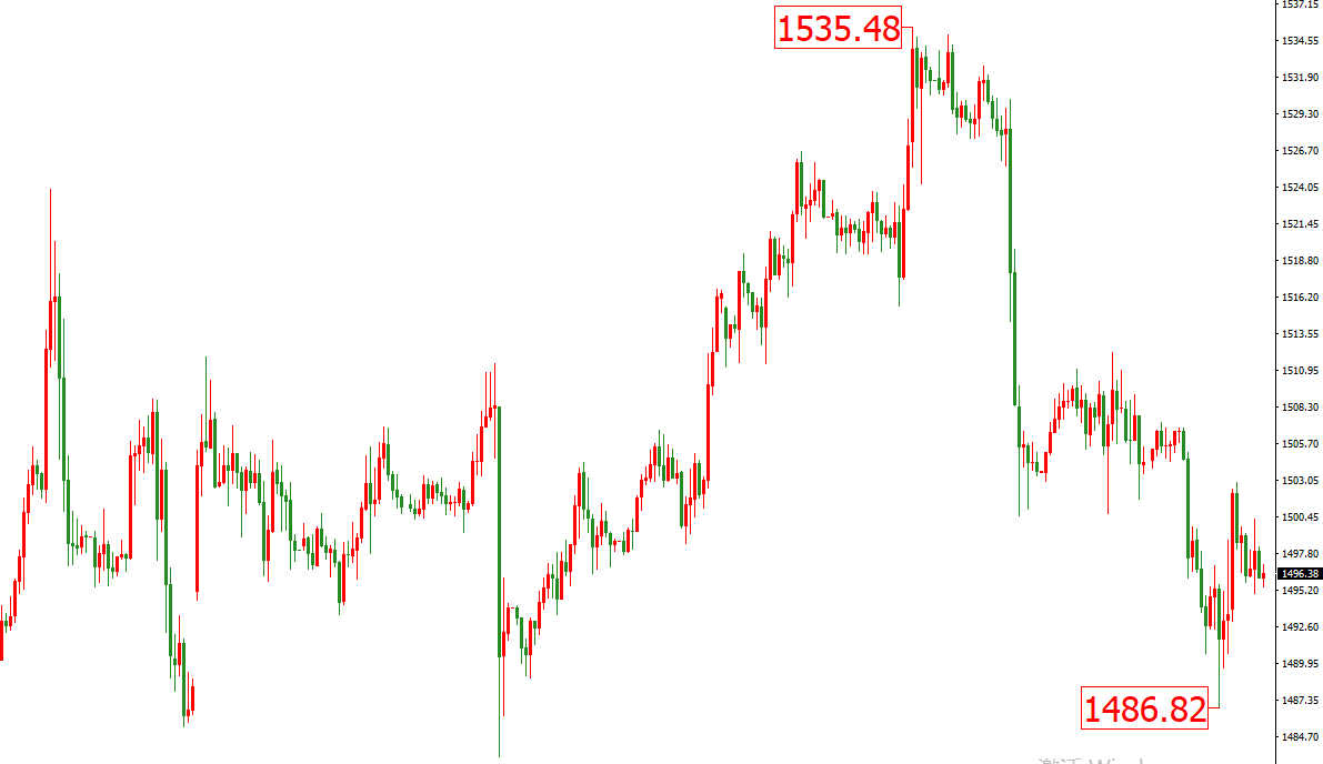 黄金价格走势图：黄金小时图