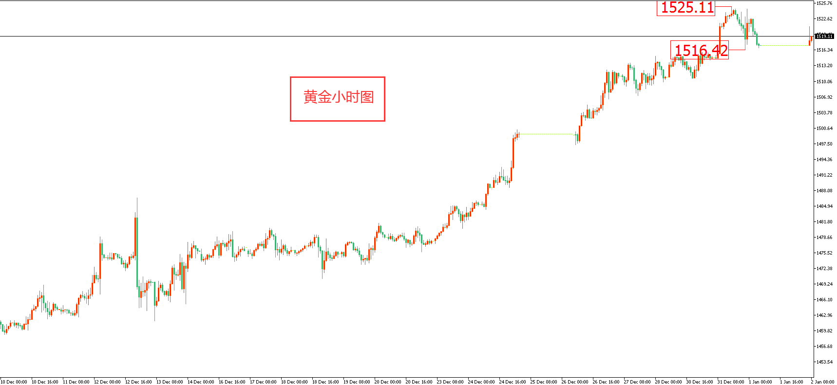  黄金价格走势图：黄金小时图