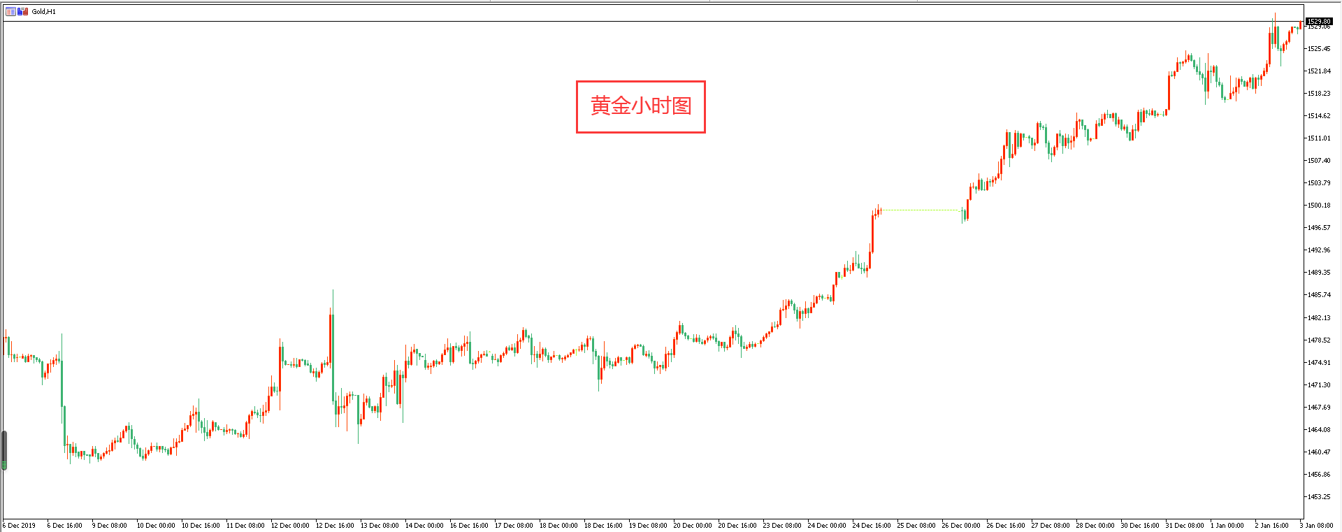 黄金价格走势图：黄金小时图