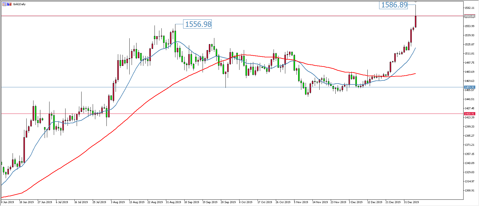 黄金价格走势图：黄金日线图