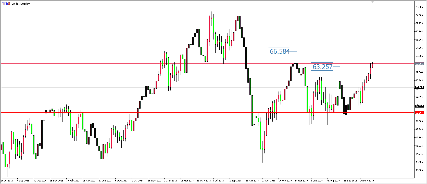 原油价格走势图：原油周线图