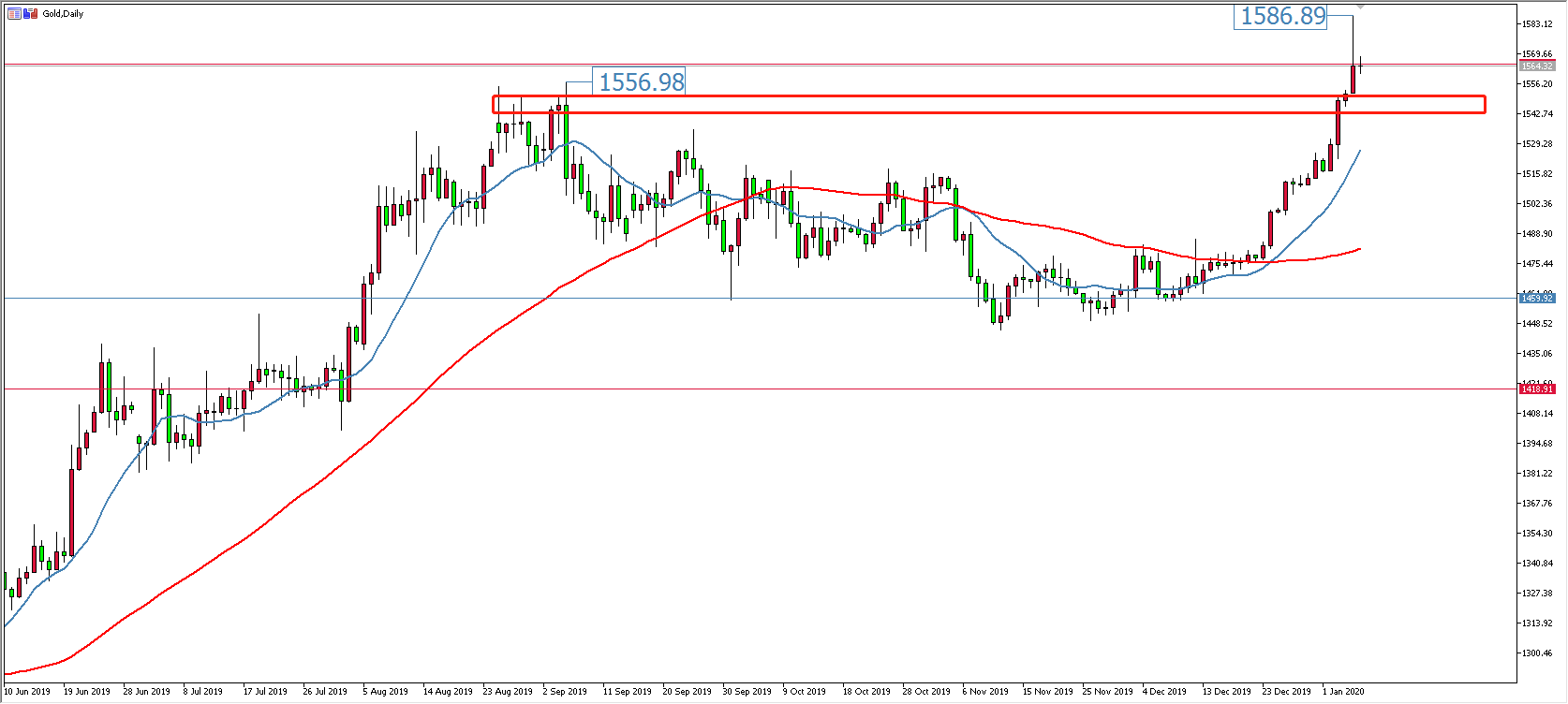 黄金价格走势图：黄金日线图