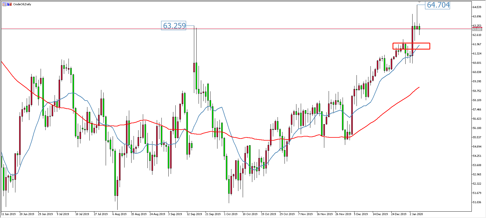 原油价格走势图：原油日线图