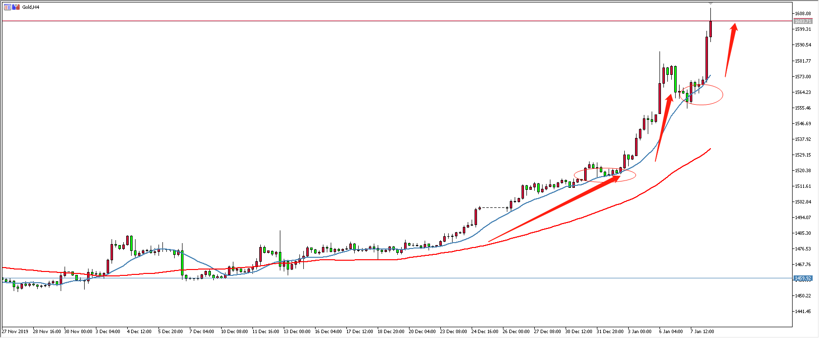 黄金价格走势图：黄金4小时图