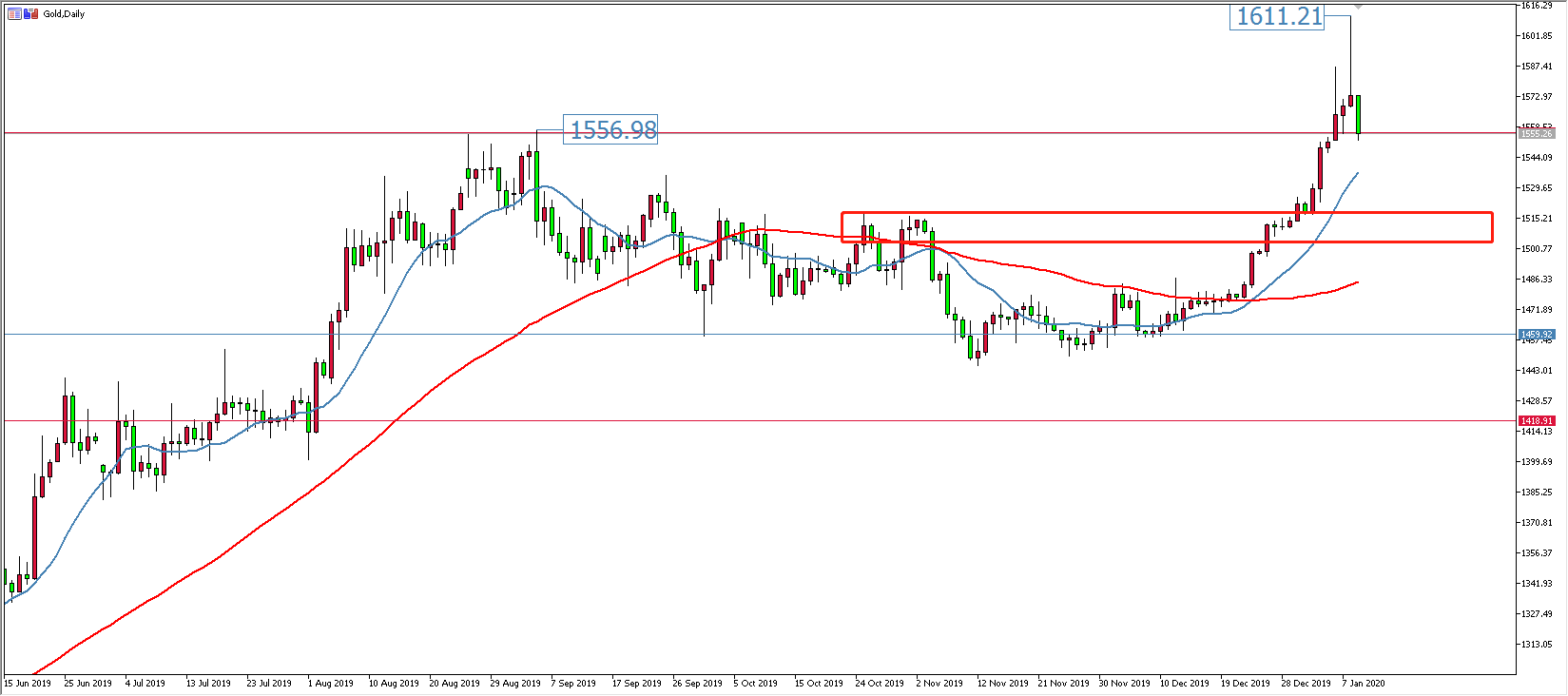黄金价格走势图：黄金日线图
