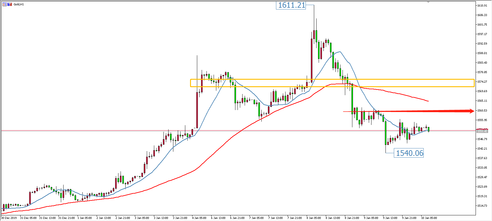 黄金价格走势图：黄金小时图
