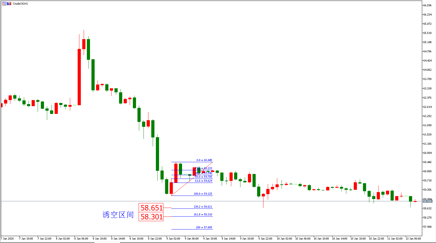 原油价格走势图：原油小时图