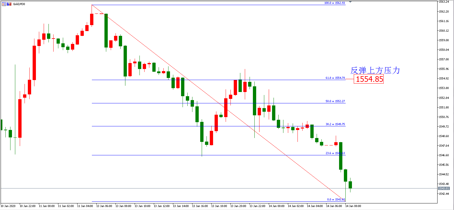 黄金价格走势图：黄金小时图