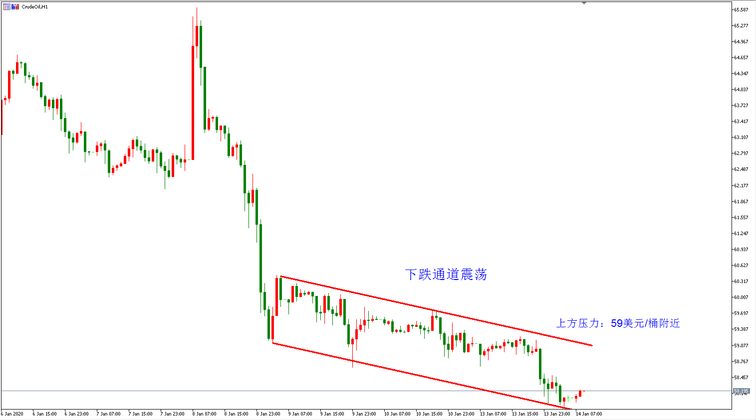 原油价格走势图：原油小时图