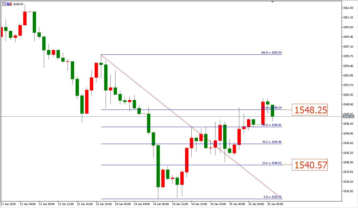 黄金价格走势图：黄金小时图