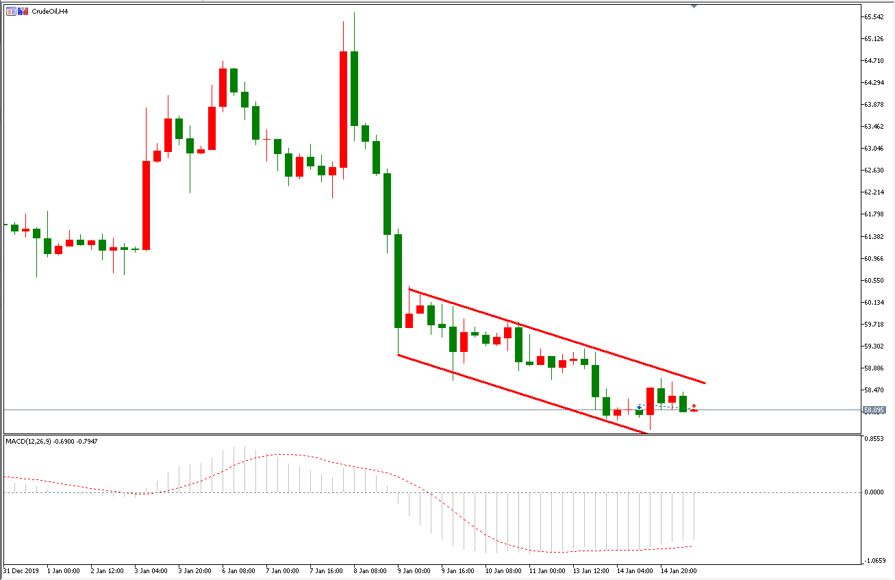 原油价格走势图：原油4小时图