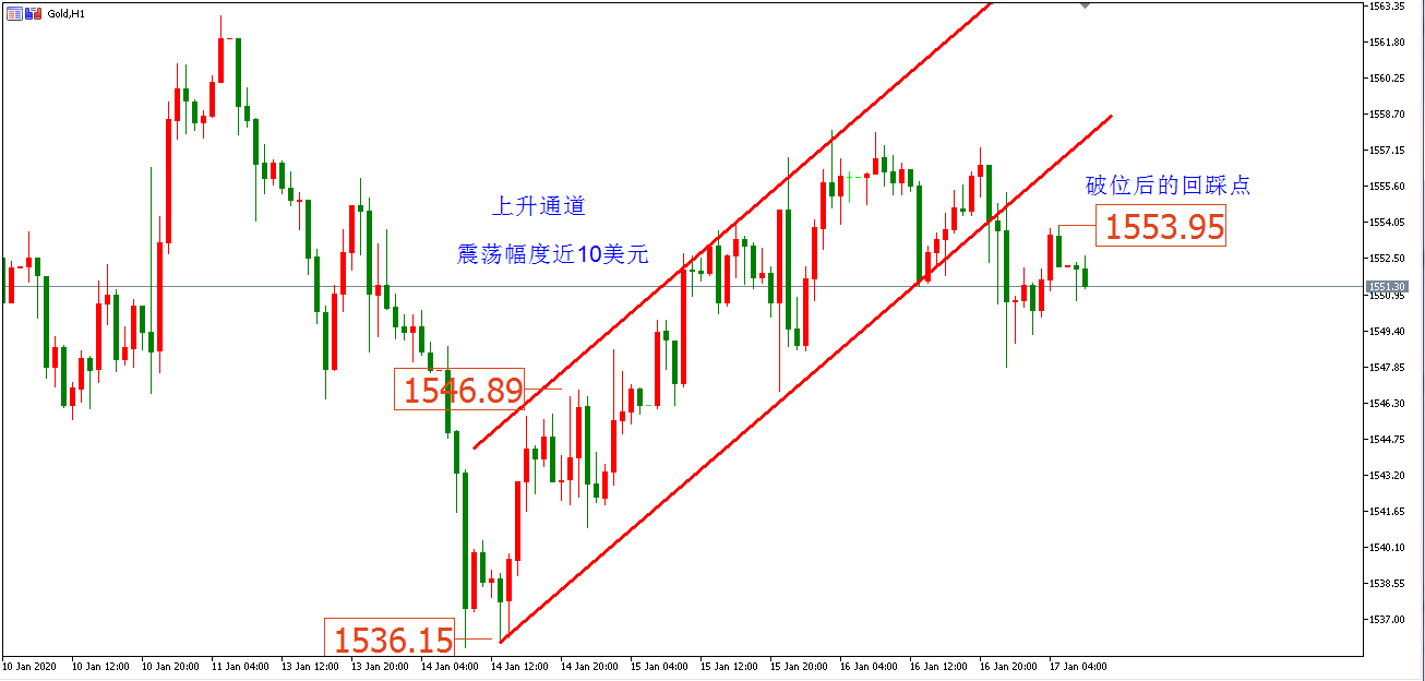 黄金价格走势图：黄金小时图