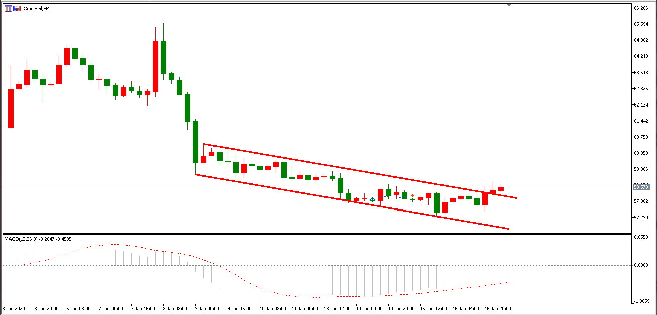 原油价格走势图：原油4小时图